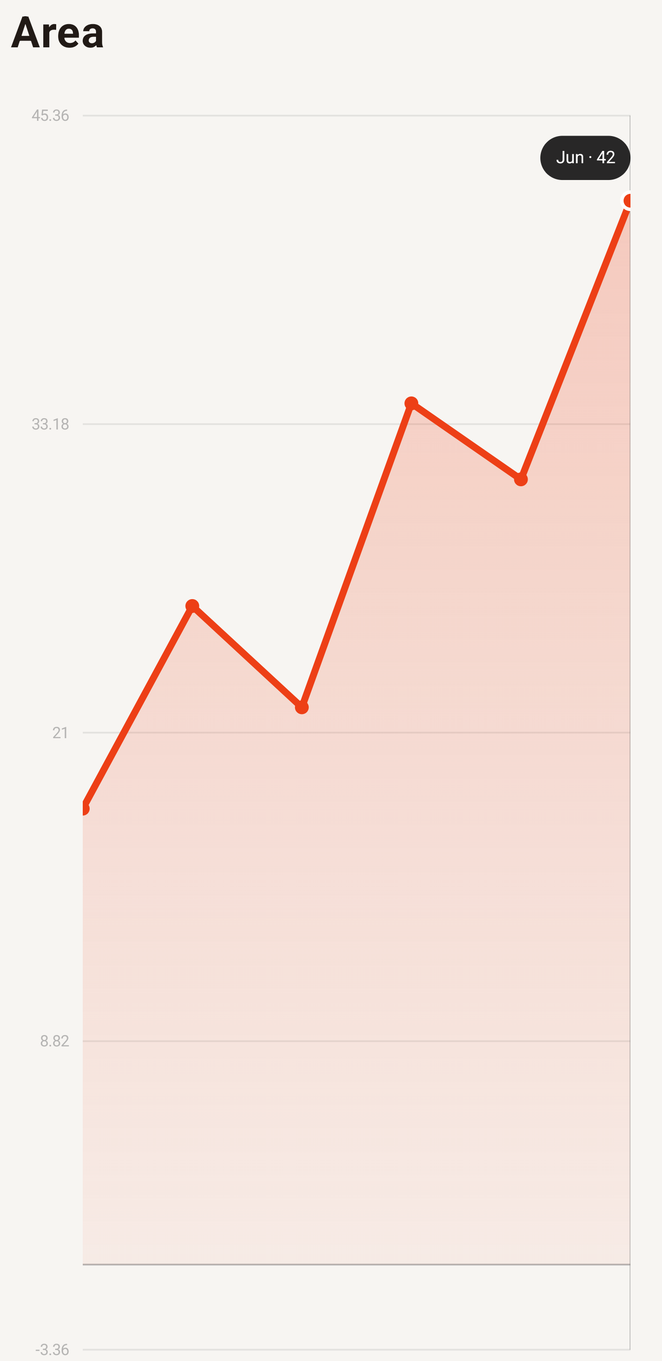 Area chart after selecting a point on Android