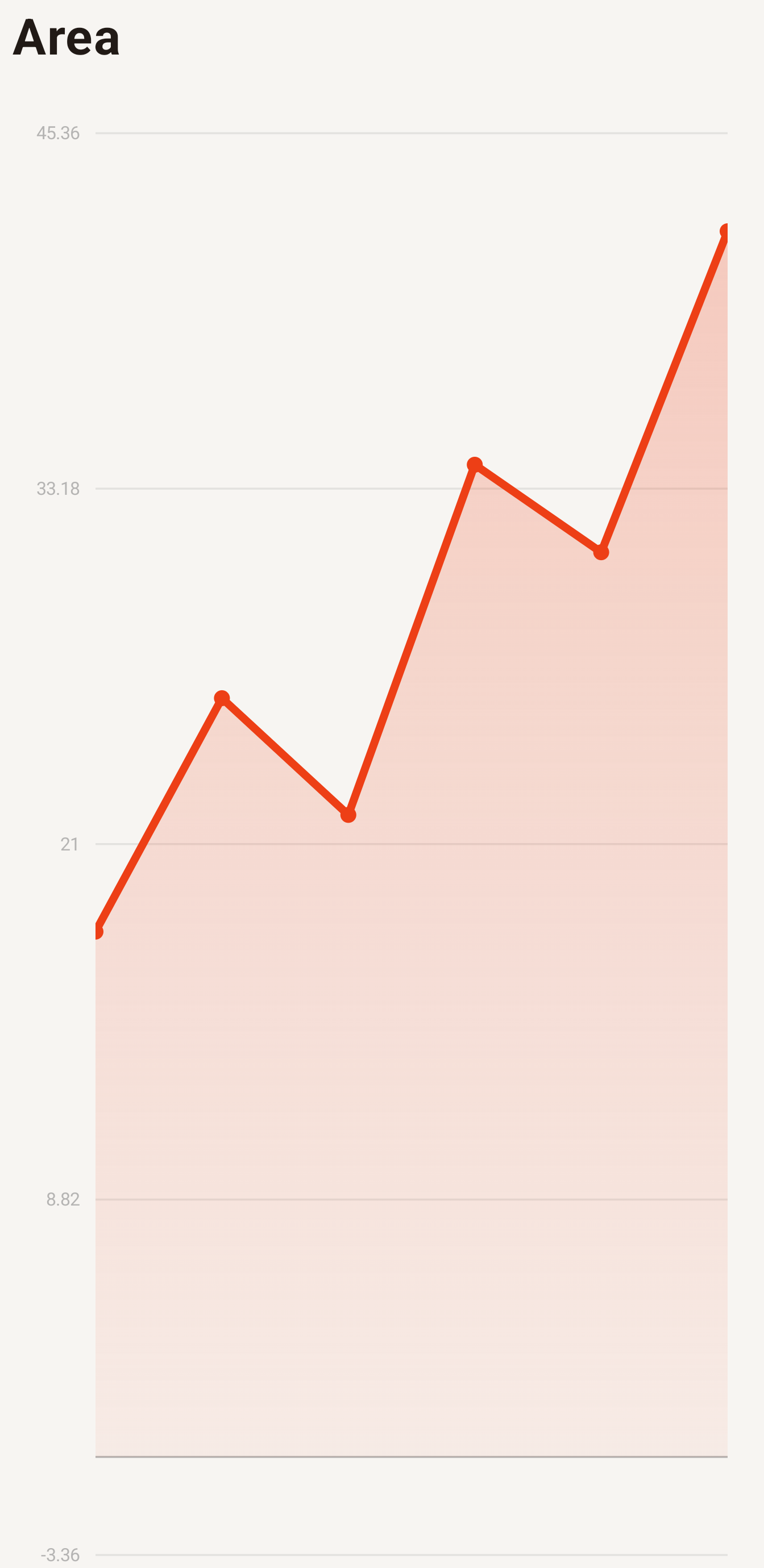 Area chart rendered by NativePHP Charts on Android