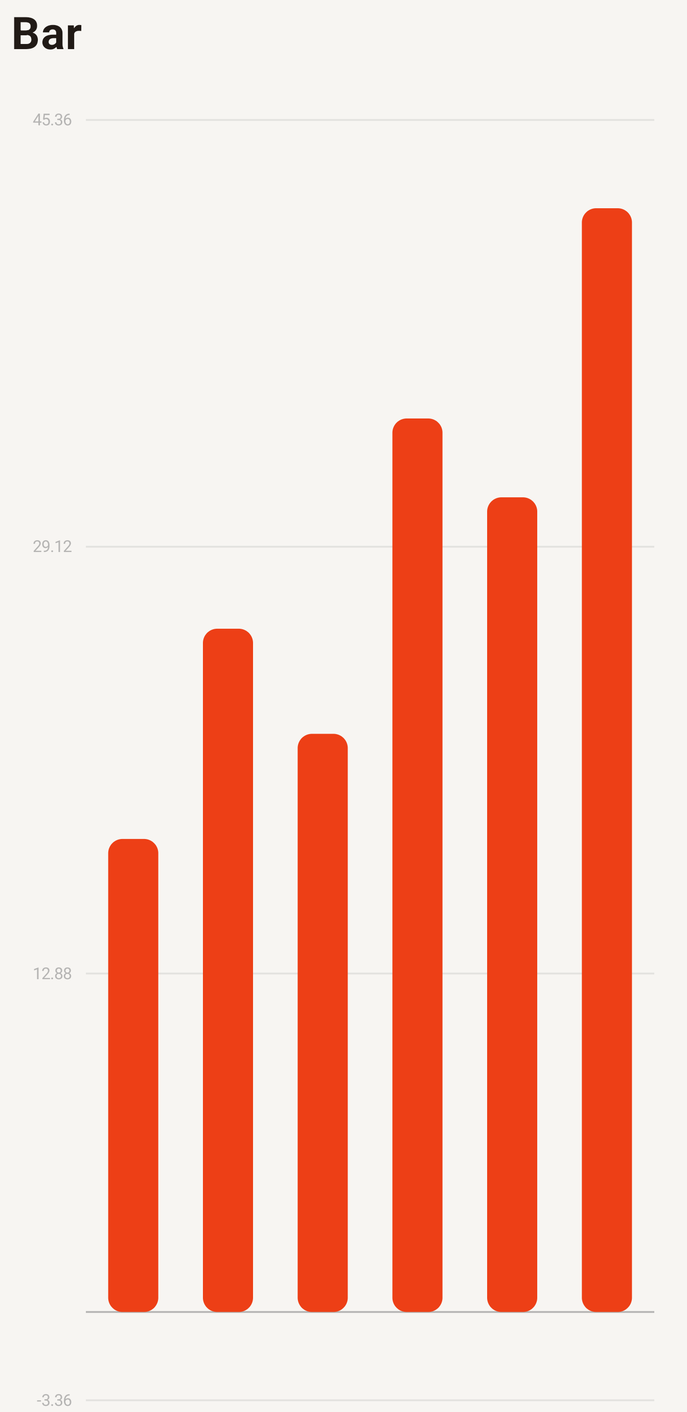 Bar chart rendered by NativePHP Charts on Android