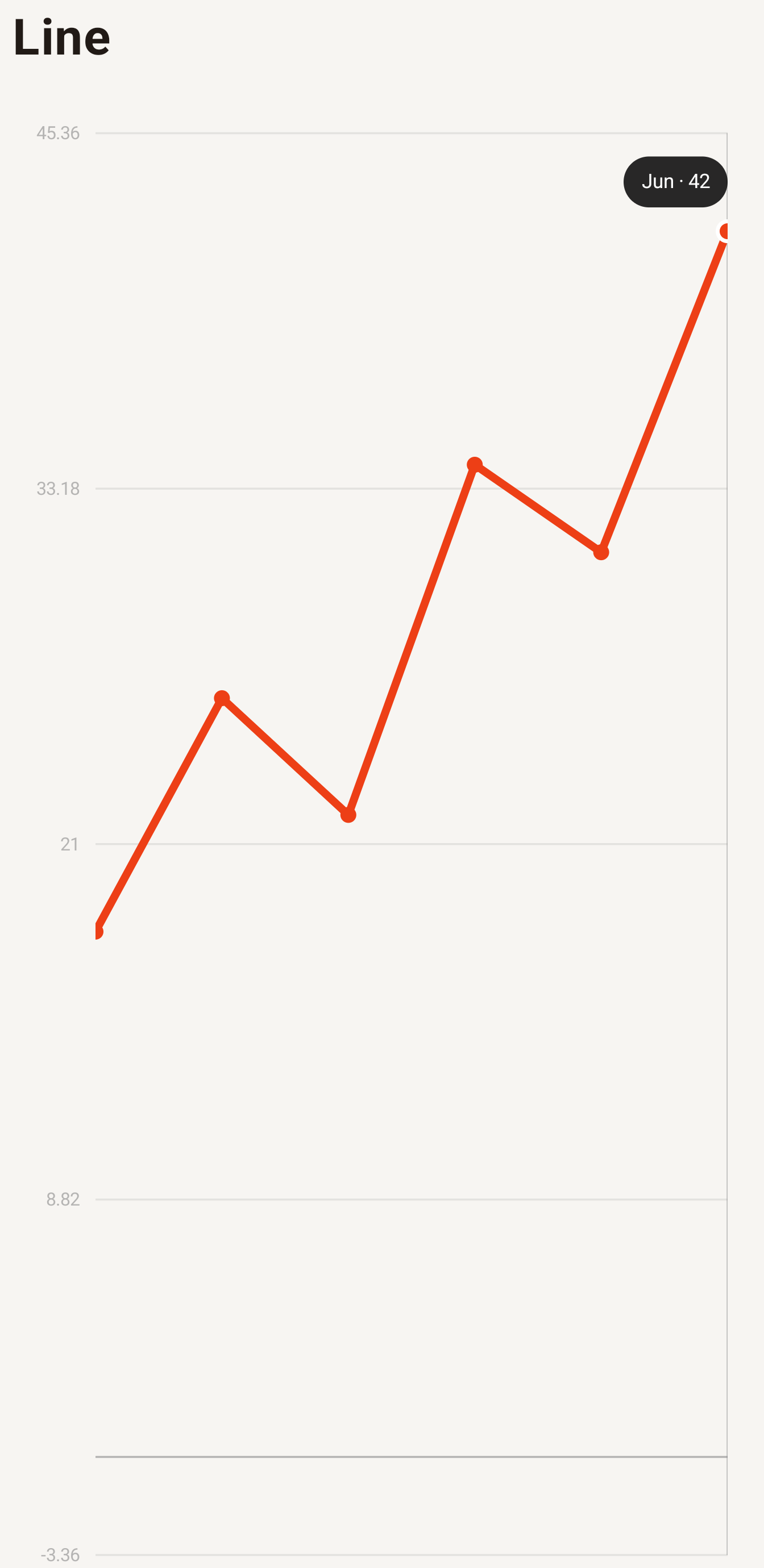 Line chart after selecting a point on Android