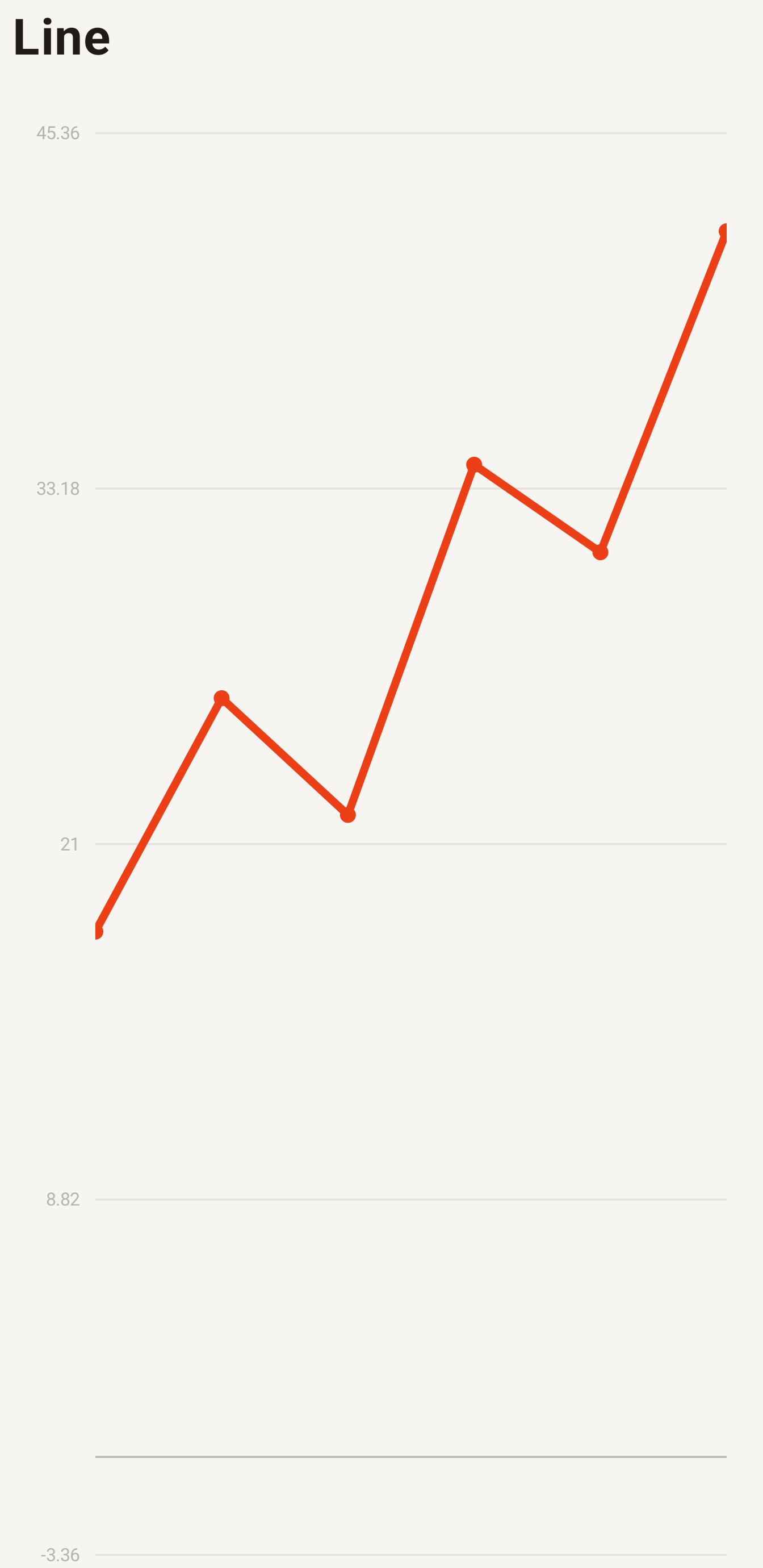 Line chart rendered by NativePHP Charts on Android