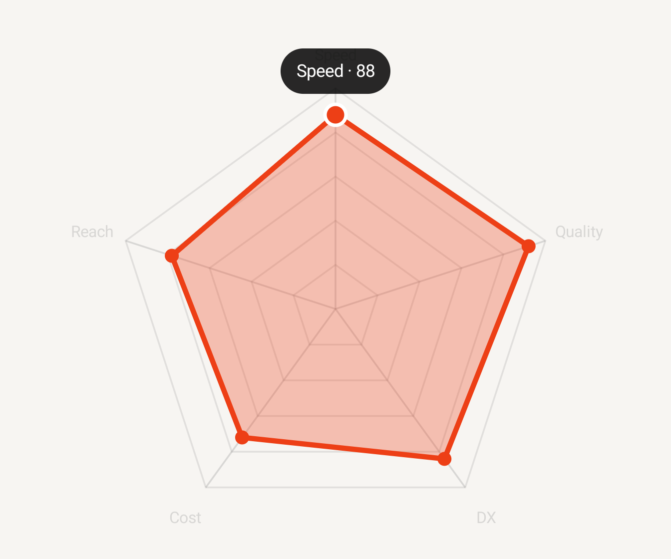 Radar chart with a selected axis tooltip on Android