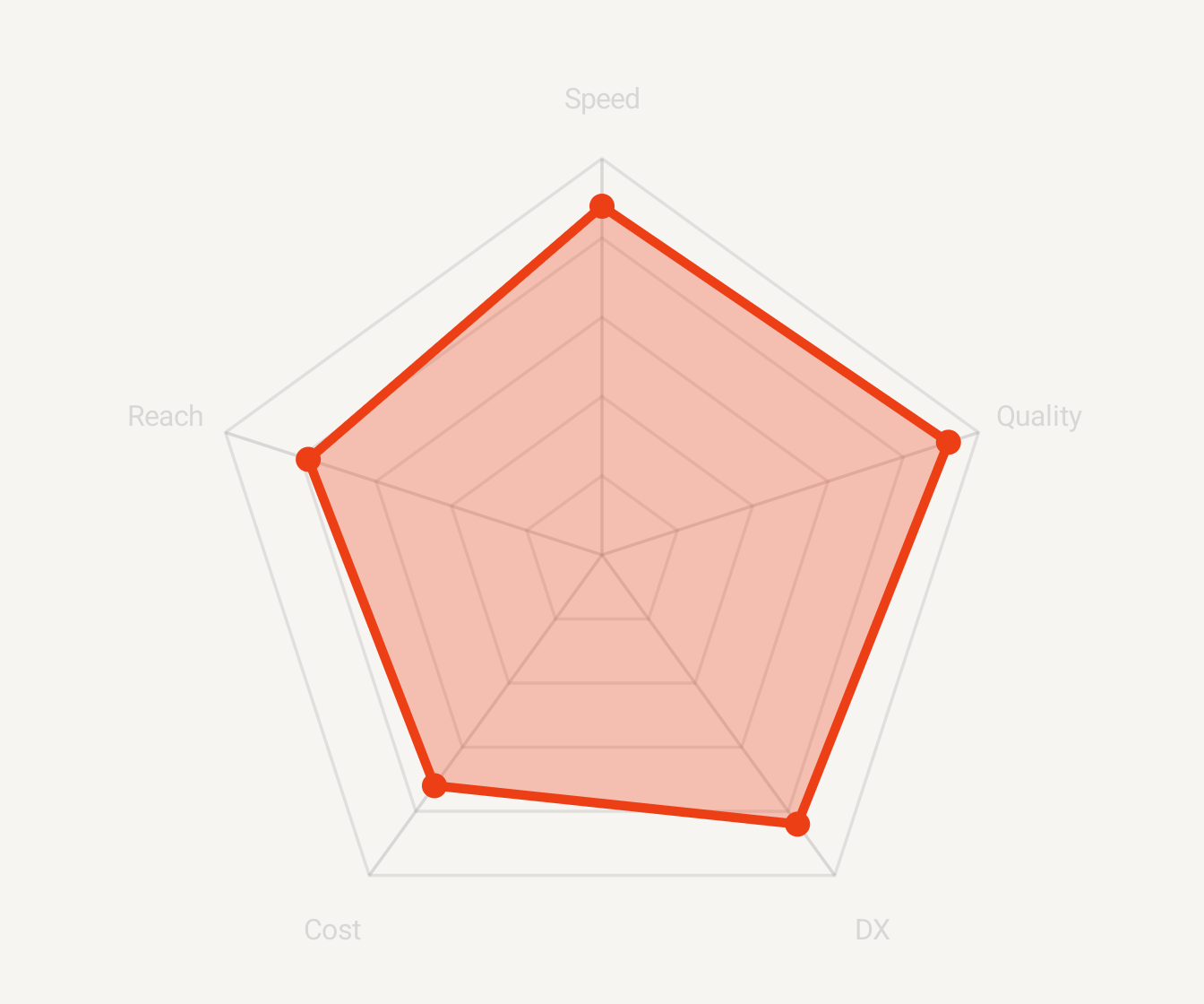 Radar chart rendered by NativePHP Charts on Android