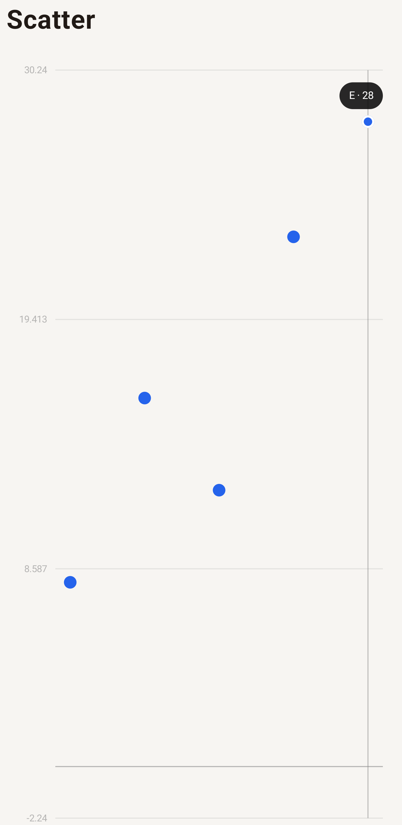 Scatter chart after selecting a point on Android
