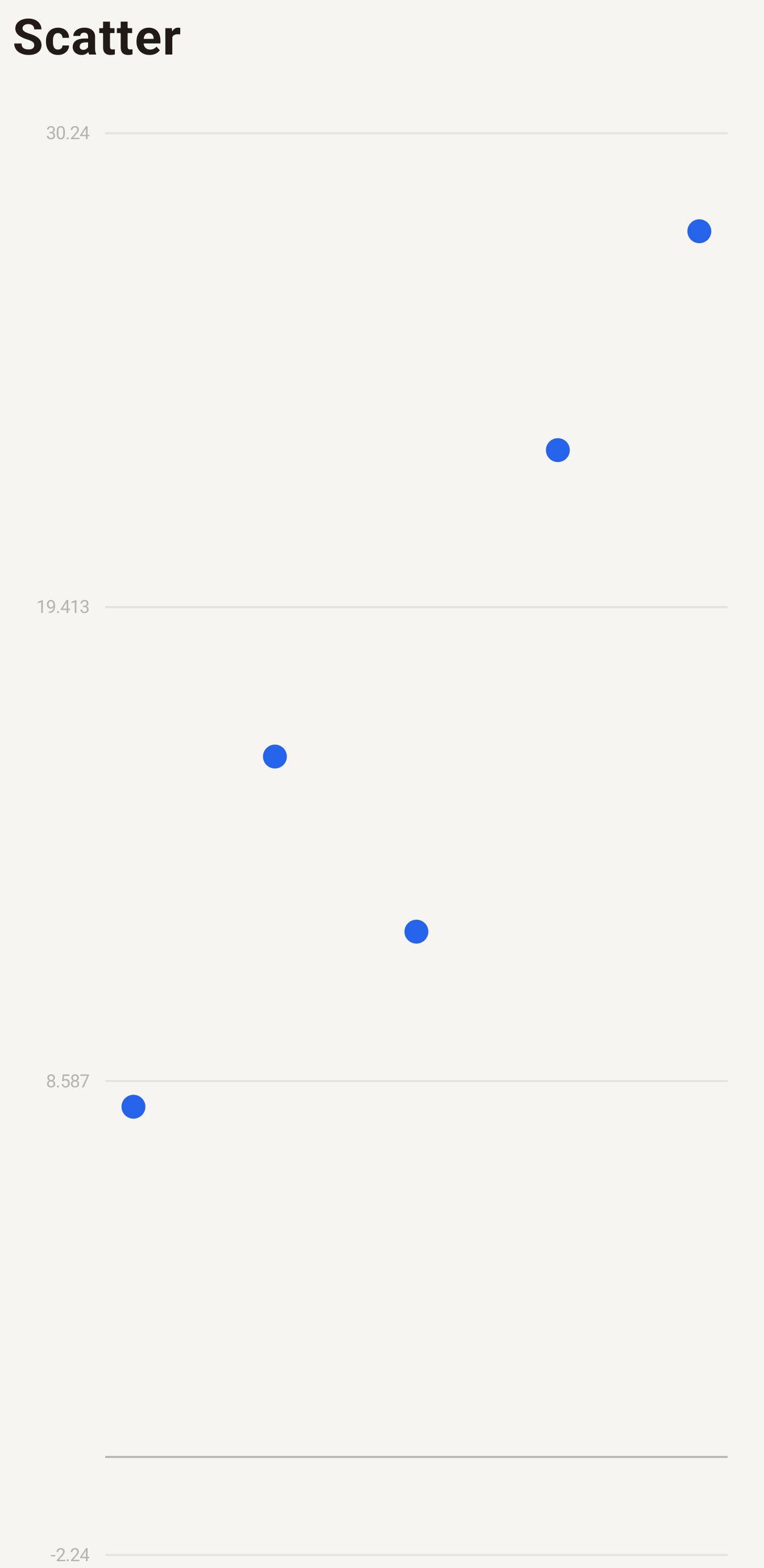 Scatter chart rendered by NativePHP Charts on Android
