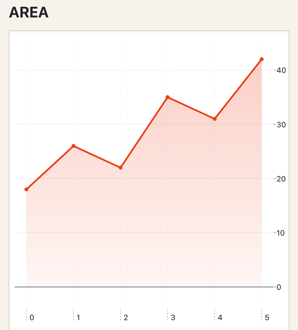 Area chart running on iOS