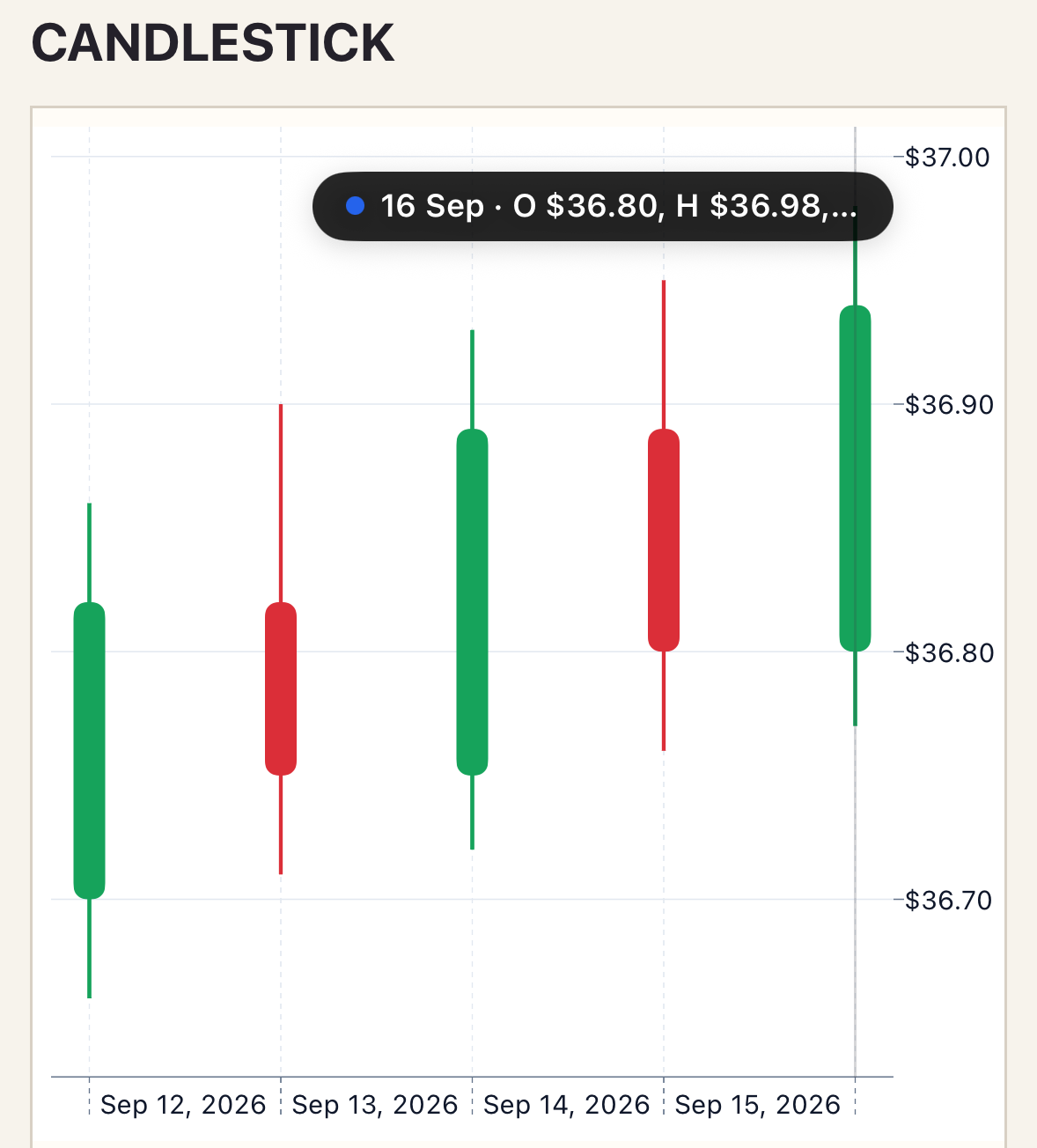 Candlestick chart after selecting a candle on iOS