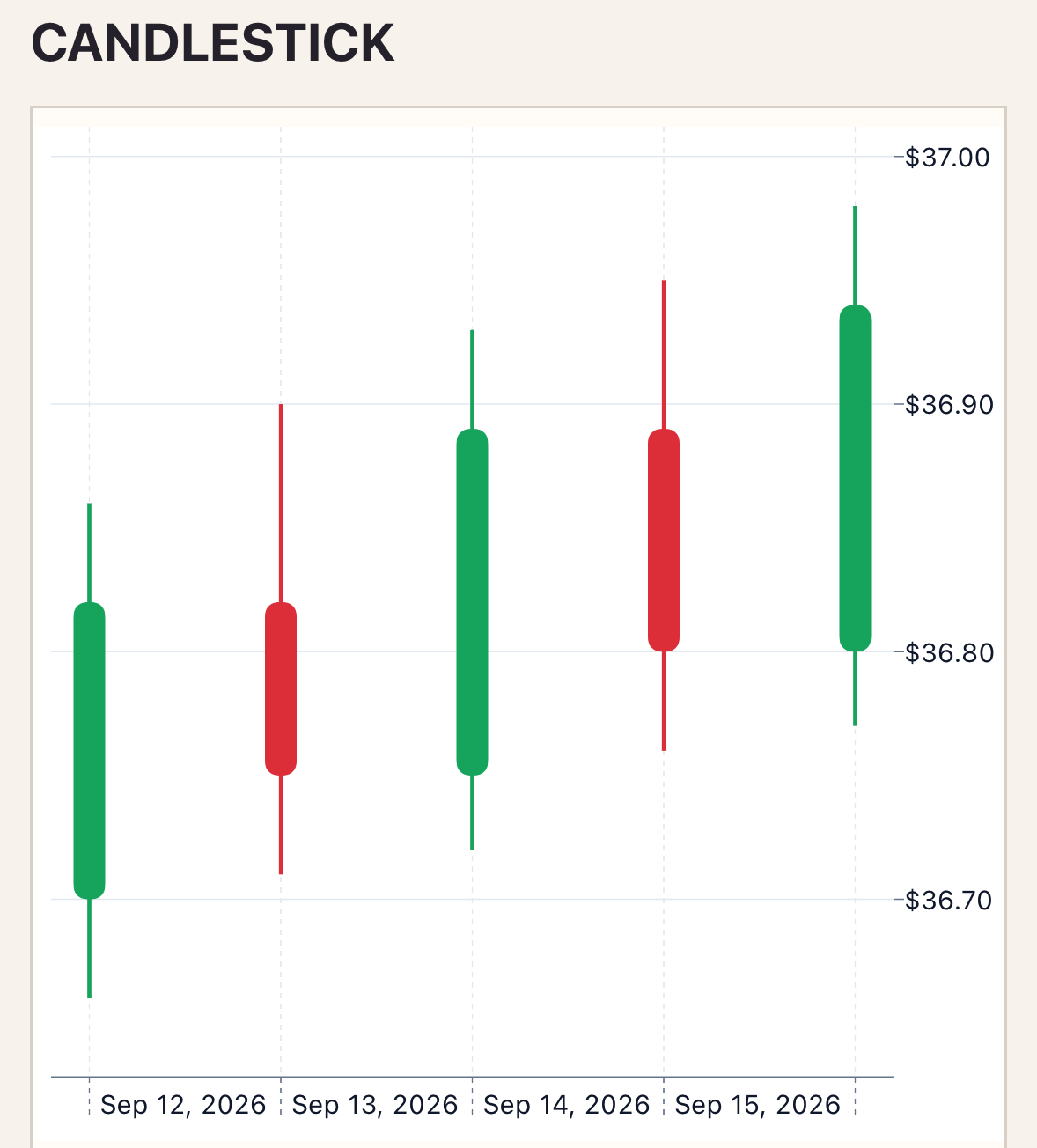 Candlestick chart with a focused OHLC domain on iOS