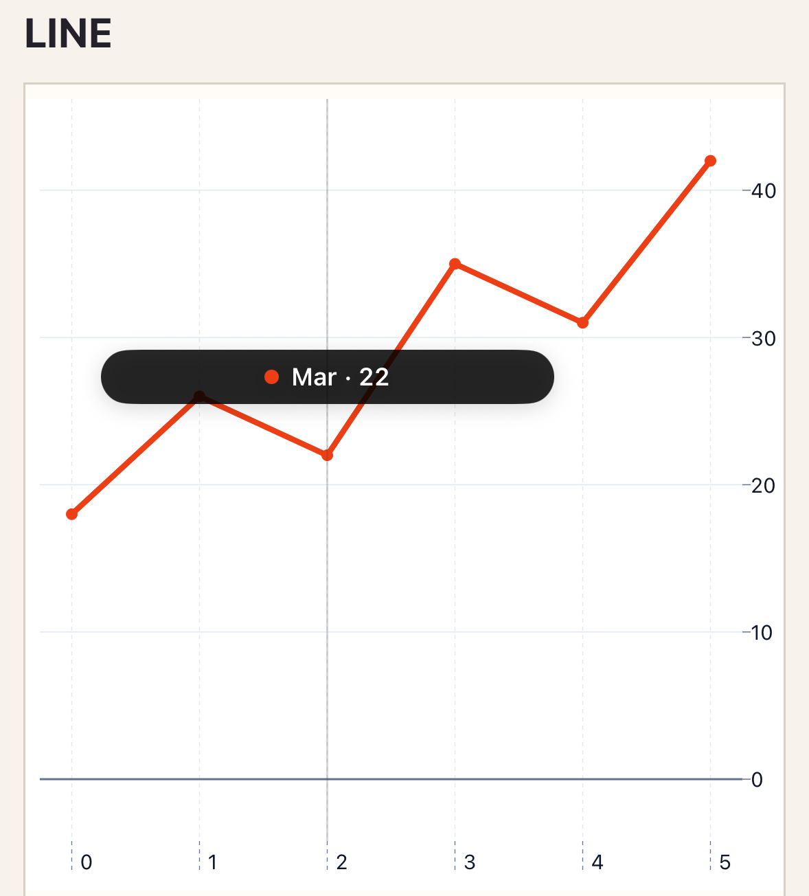 Native iOS line chart with the March value selected