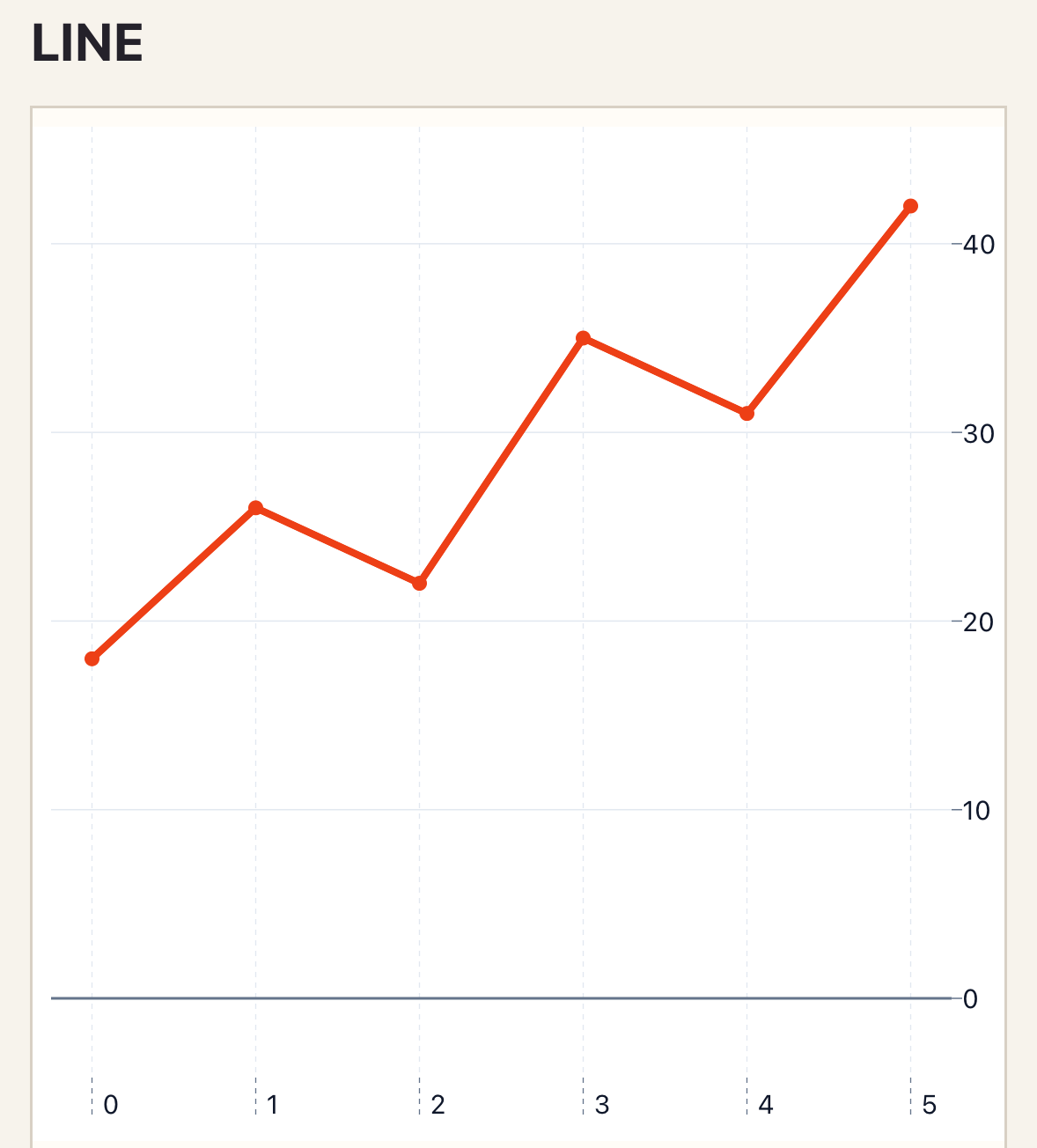 Line chart running on iOS