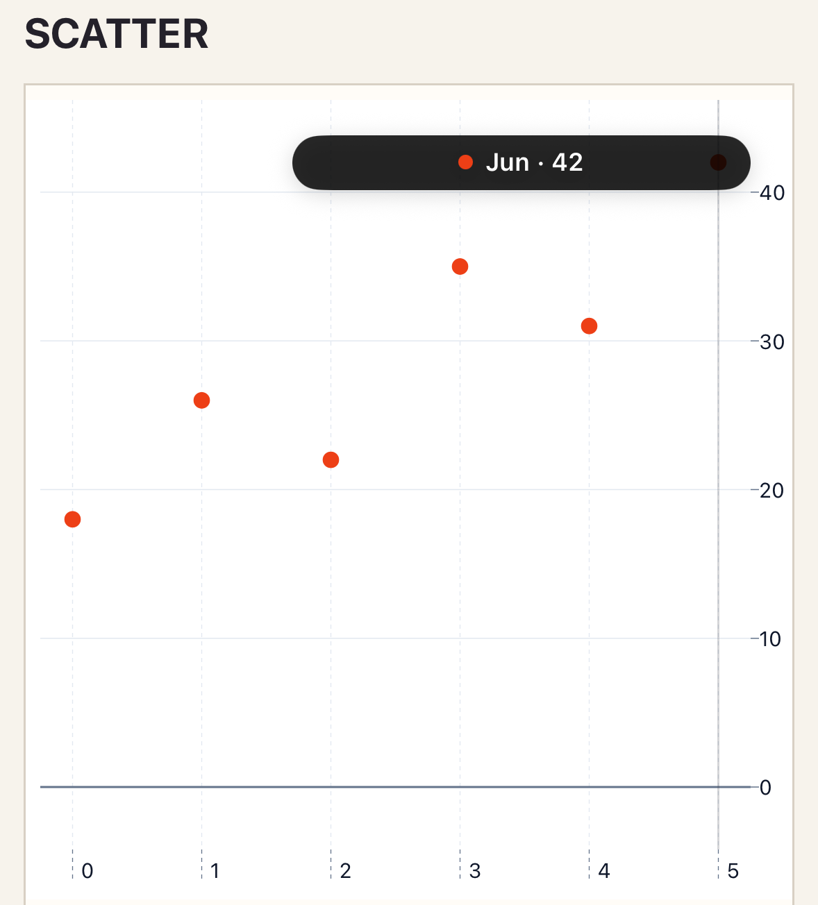 Scatter chart after selecting a point on iOS